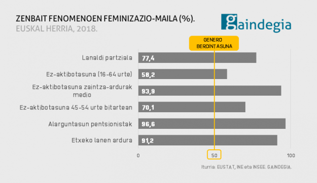 Egitura heteropatriarkalaren zertzeladak