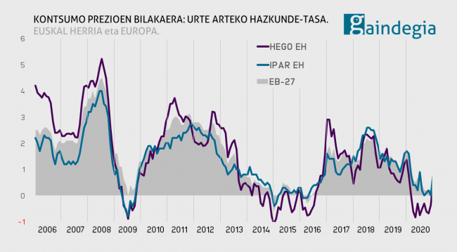 kpi-salneurria-bilakaera-orokorra-euskal-herria