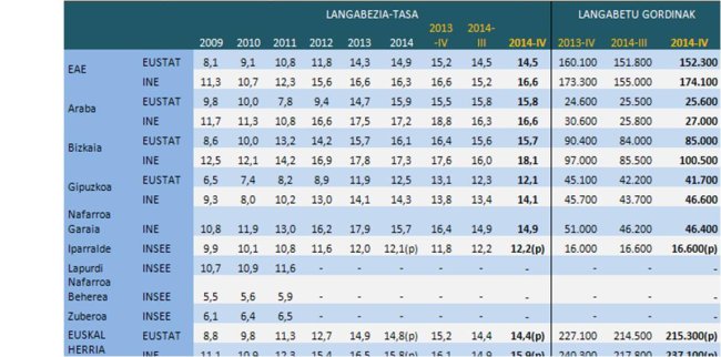 [Langabezia koiuntura] 2014ko 4. hiruhilekoa