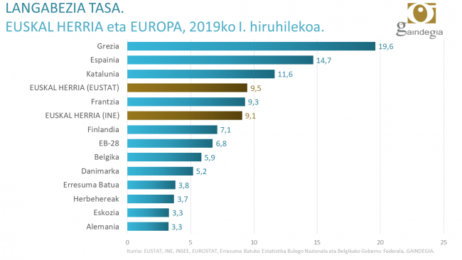 langabezia euskal herria 2