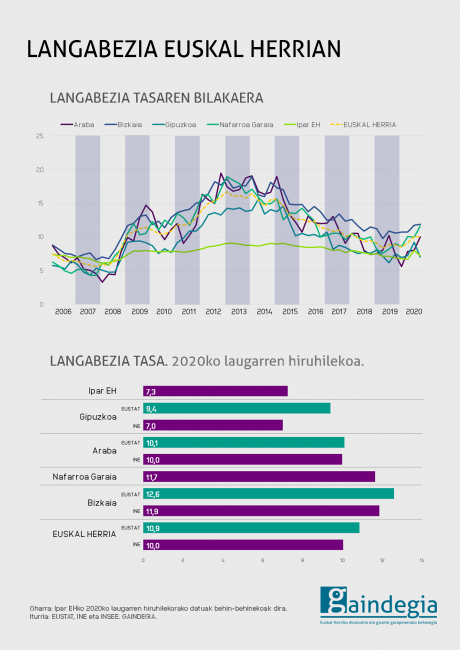 langabezia-2020-laugarren-hiruhilekoa-herrialdeak-euskal-herria