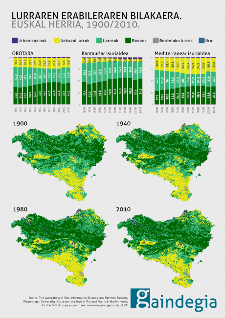 lurraren-erabileraren-bilakaera-1900-2010-euskal-herria