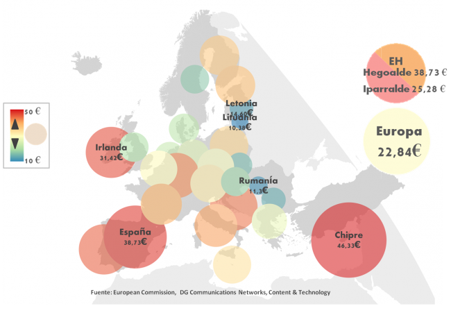 Euskal Herria en Europa: precio de la conexión a Internet, por estado