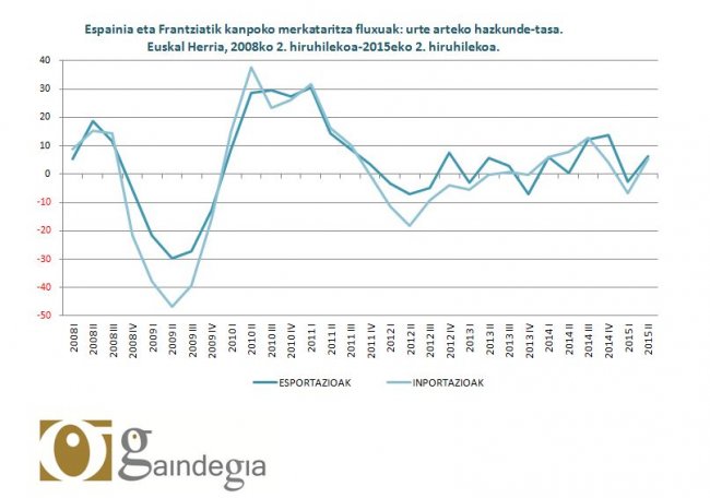 Merkataritza fluxuak