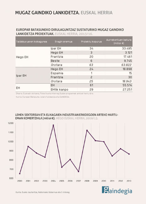 mugaz gaindiko lankidetza - euskal herria 1