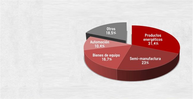 La dependencia energética condiciona en gran medida la evolución de las importaciones vascas