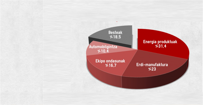  Energia menpekotasunak guztiz baldintzatu ditu Euskal Herriko inportazioak
