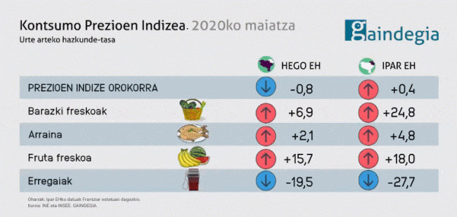 [2020-05] Elikagai freskoen garestitzea eta erregaien merketze joera mantendu da