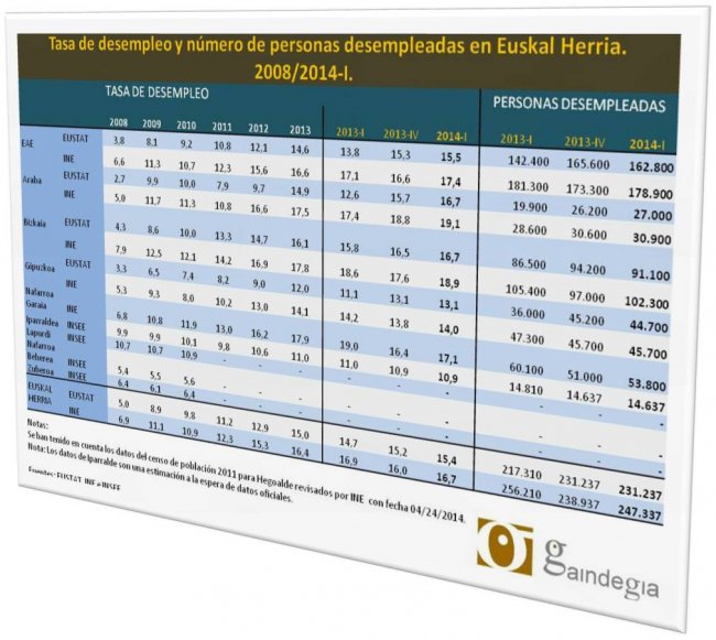 Tasa desempleo primer trimestre 2014 Euskal Herria