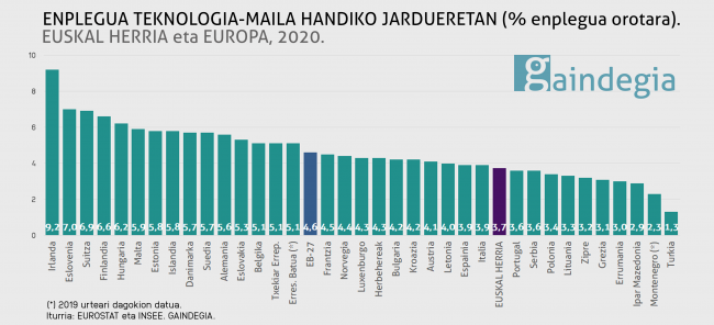 teknologia-maila-handiko-enplegua-euskal-herria-europa-estatuak-2020