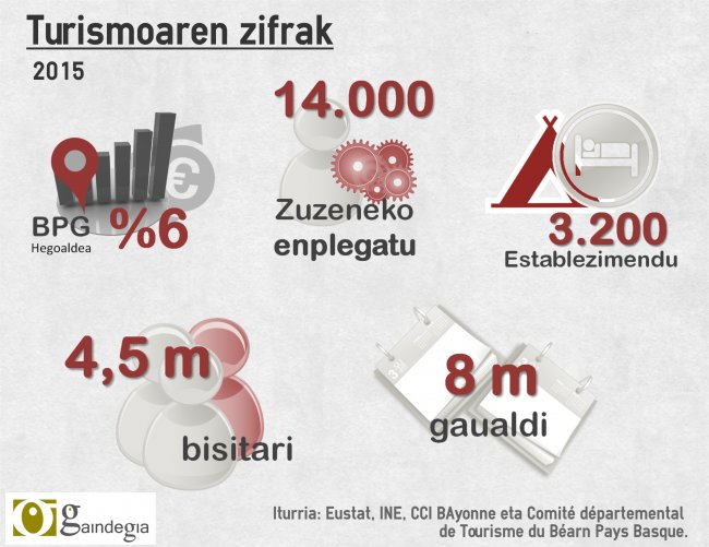 Turismoa ez da edonolako jarduera ekonomikoa Euskal Herrian