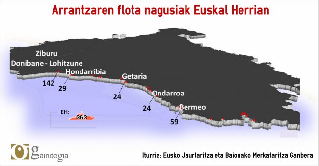 Arrantza: flota heren bat txikitu da, baina harrapatzen den arrain kopuruak ez du behera egin