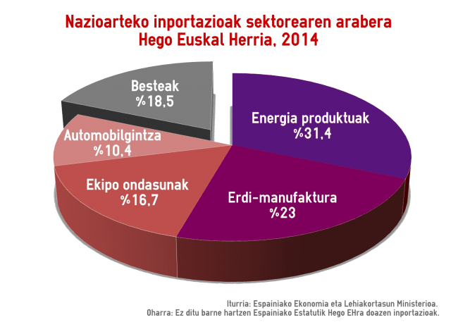 [TXOSTENA] Euskal Herrian, zer erosten dugu kanpoan?