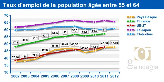 Taux d'emploi de la population âgée entre 55 et 64