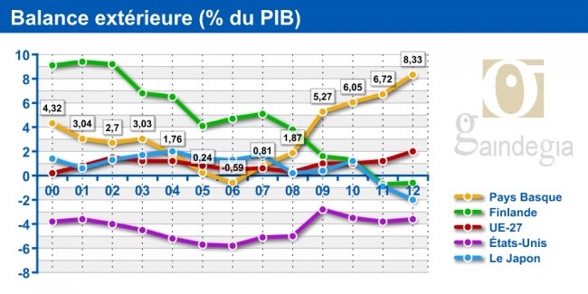 Balance extérieure (% du PIB)