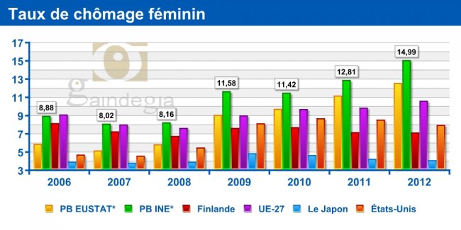 Taux de chômage féminin