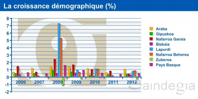 La croissance démographique (%)