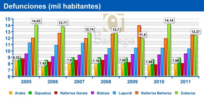 Defunciones (mil habitantes). Euskal Herria y la comunidad internacional