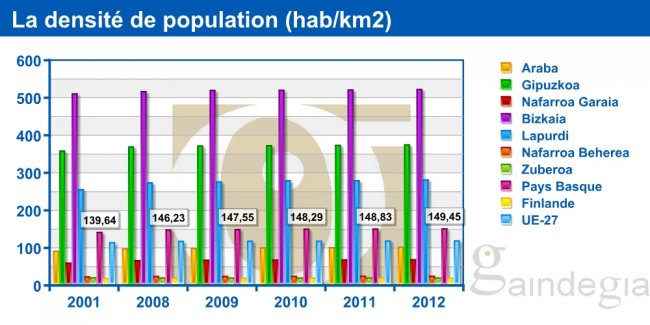 La densité de population (habitants au km2)