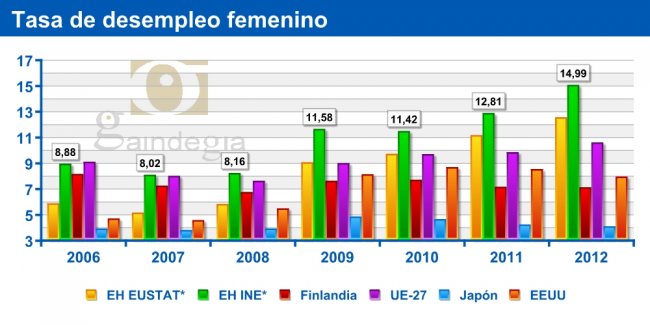 Tasa de desempleo femenino