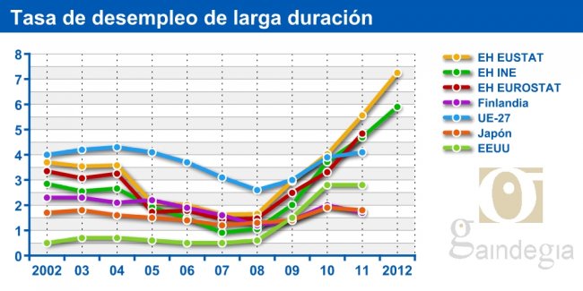 Tasa de desempleo de larga duración