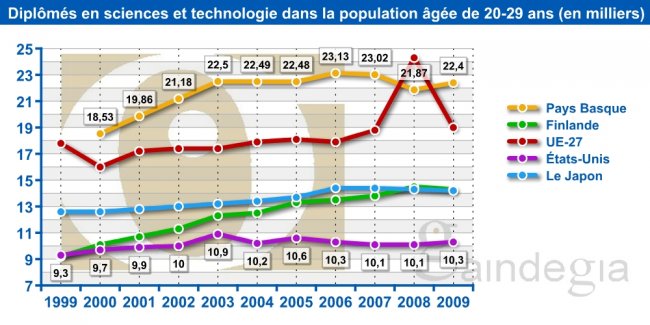 Diplômés en sciences et technologie dans la population âgée de 20-29 ans (en milliers) 