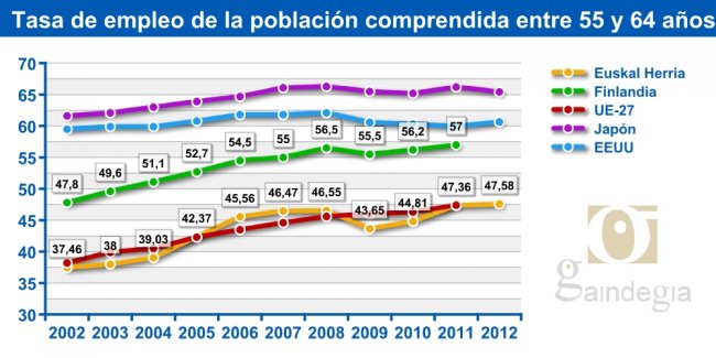 Tasa de empleo de la población comprendida entre 55 y 64 años