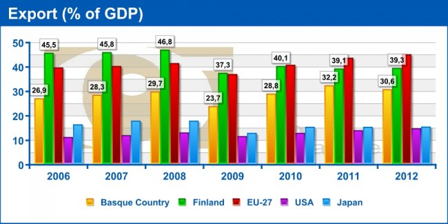 Export (% of GDP) 