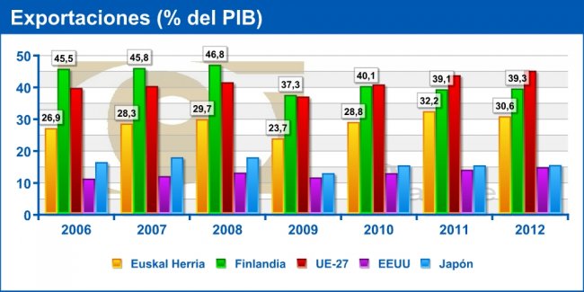 Exportaciones (%PIB) 