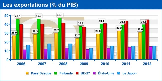 Les exportations (% du PIB)