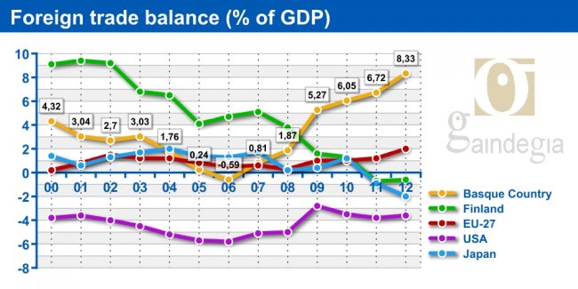 Foreign trade balance (% of GDP)