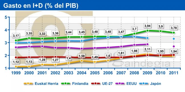 Gasto en I+D (% del PIB) 