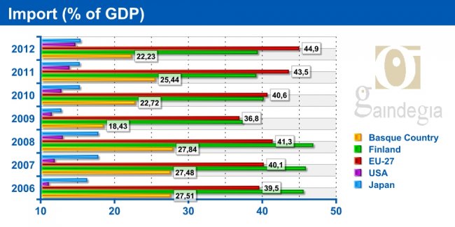 Import (% of GDP) 