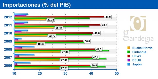 Importaciones (%PIB)