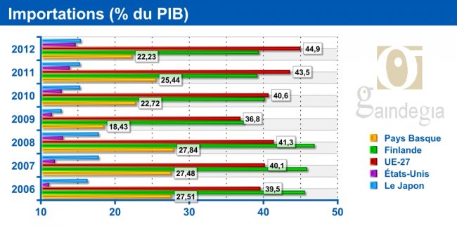 Importations (% du PIB) 