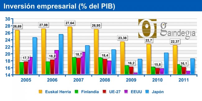 Inversión empresarial (% del PIB) 