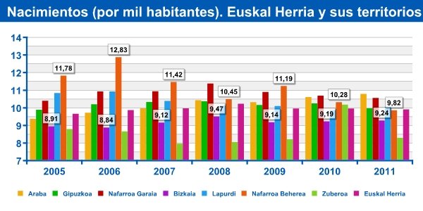 Nacimientos (por mil habitantes).