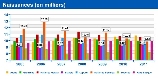 Naissances (en milliers)