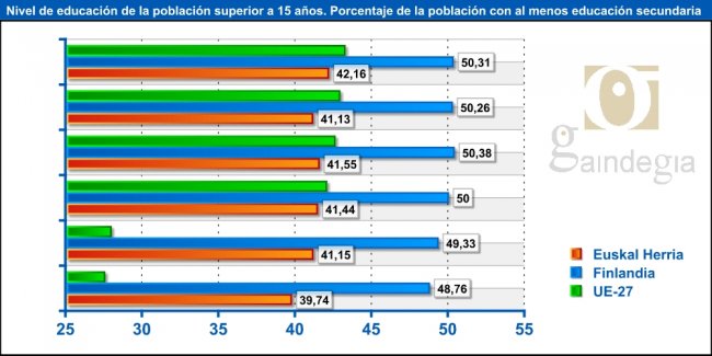 Nivel de educación de la población superior a 15 años. Porcentaje de la población con al menos educación secundaria 