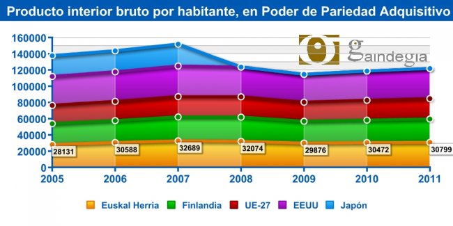 Economía