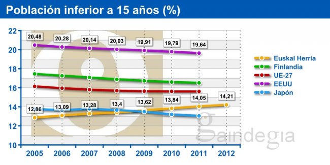 Población <=14 (%). Euskal Herria y la comunidad internacional