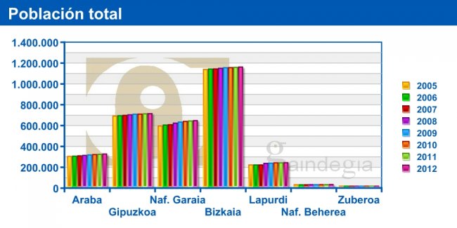 Población total. Euskal Herria y la comunidad internacional