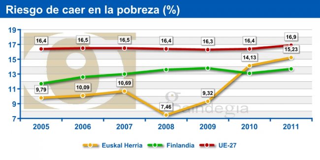 Tasa de riesgo de pobreza, número de personas (%) 