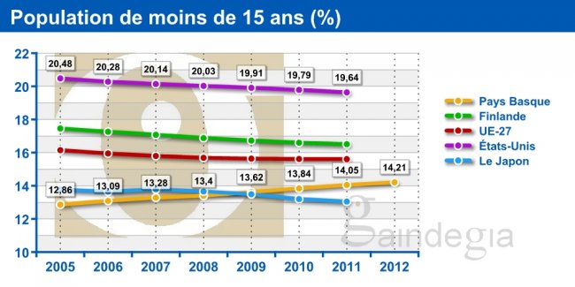 Population de moins de 15 ans (%)