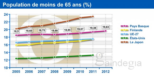 Population de moins de 65 ans (%)