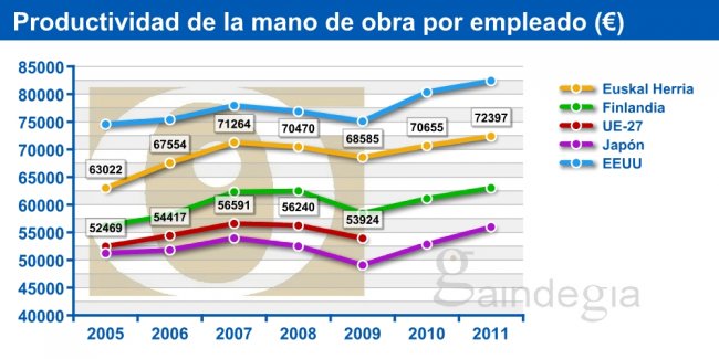 Productividad de la mano de obra por empleado (€) 