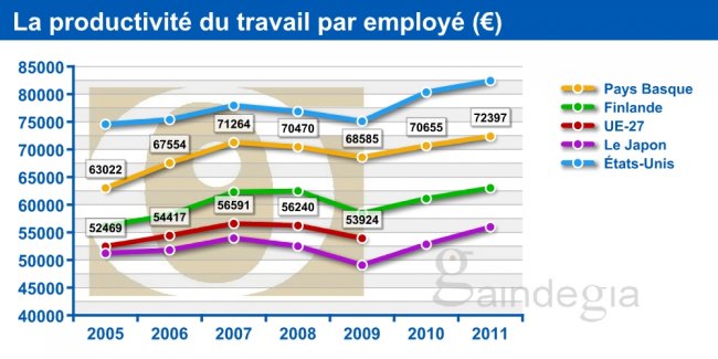 La productivité du travail par employé (€)