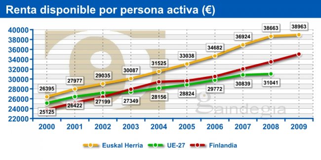 Renta disponible por persona activa (€) 