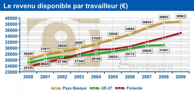 Le revenu disponible par travailleur (€) 