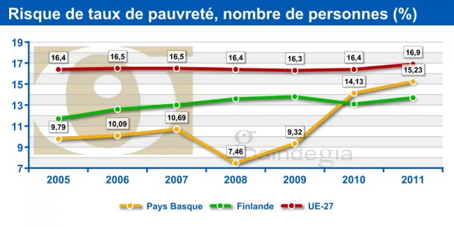 Risque de taux de pauvreté, nombre de personnes (%) 